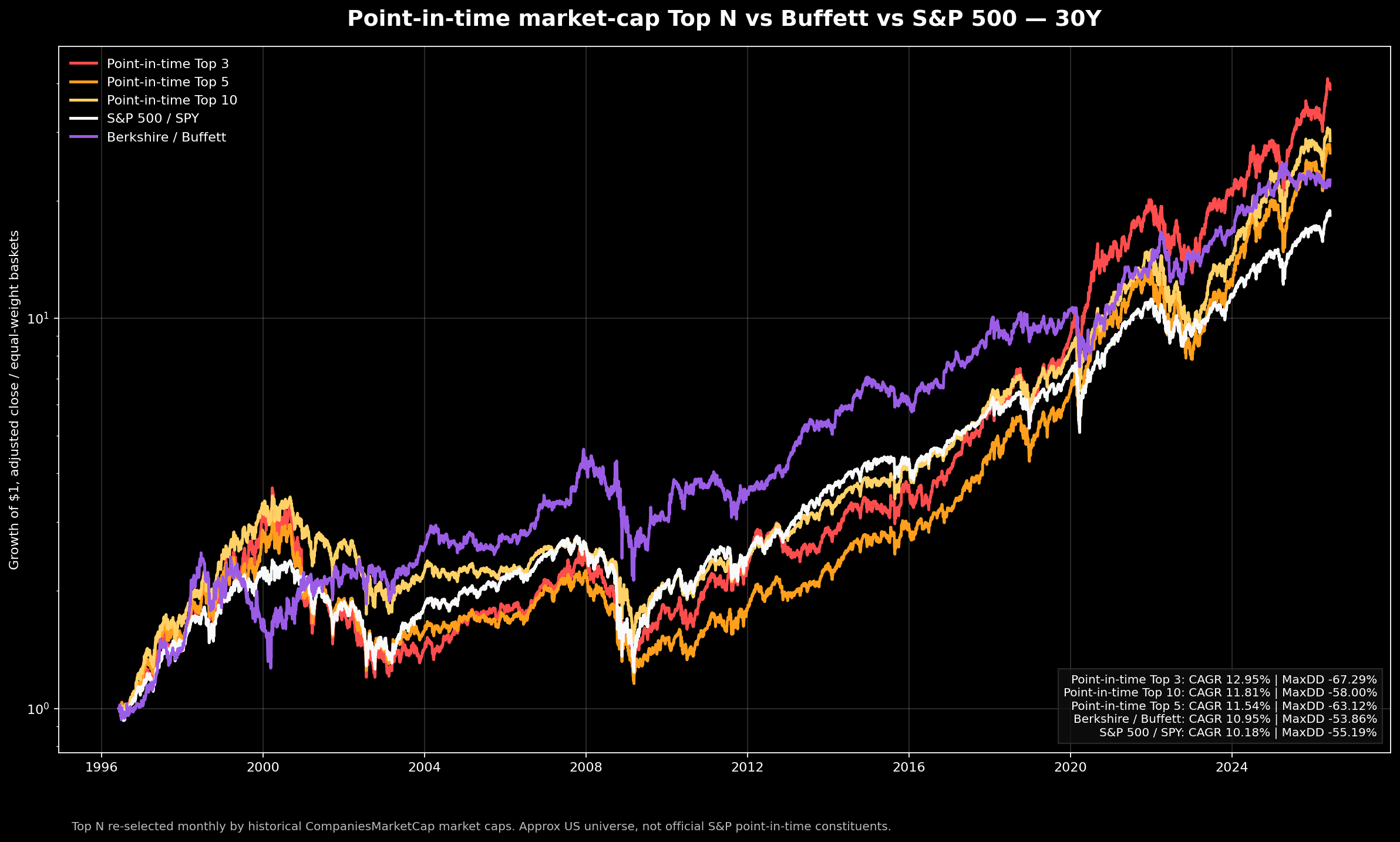 Point-in-time Top 3, Top 5, Top 10, Berkshire and SPY backtest over 30 years