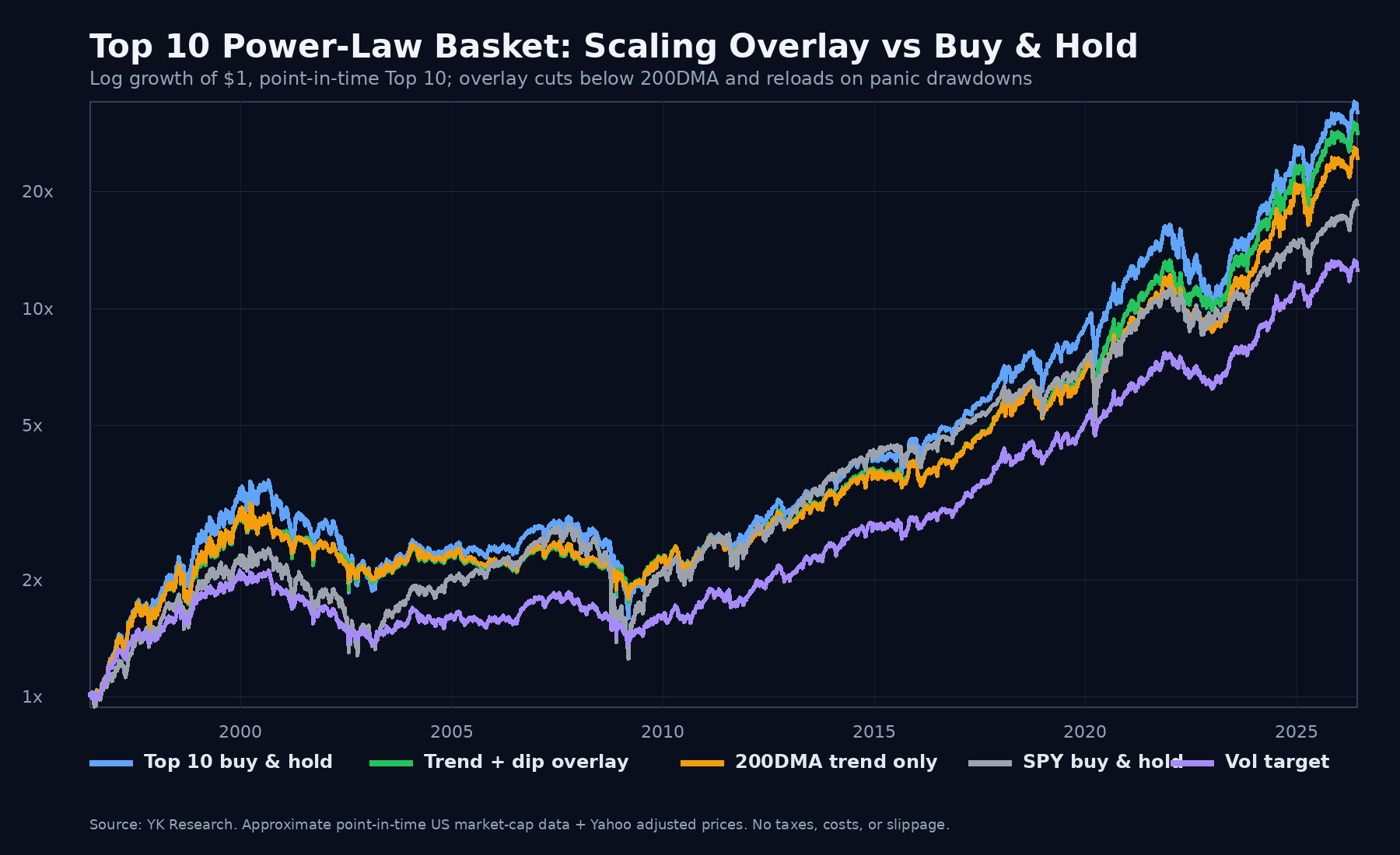 Thirty-year Top 10 buy-and-hold, Trend Dip overlay, trend-only overlay, volatility target, and SPY growth chart